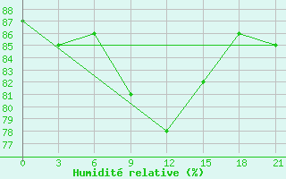 Courbe de l'humidit relative pour Tver