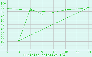 Courbe de l'humidit relative pour Zimnegorskij Majak