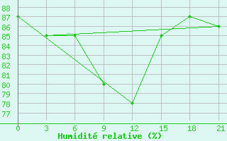 Courbe de l'humidit relative pour Klin