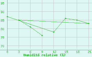 Courbe de l'humidit relative pour Ob Jacevo