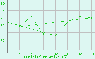 Courbe de l'humidit relative pour Orel