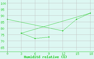 Courbe de l'humidit relative pour Namlea