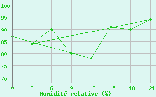 Courbe de l'humidit relative pour Karpogory