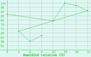 Courbe de l'humidit relative pour Tegal