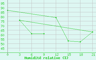 Courbe de l'humidit relative pour Gangca