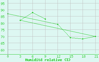 Courbe de l'humidit relative pour Kalevala