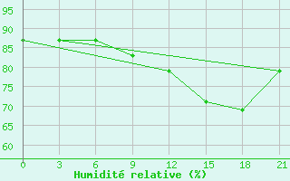 Courbe de l'humidit relative pour Remontnoe