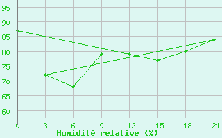 Courbe de l'humidit relative pour Curapca