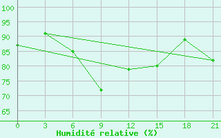 Courbe de l'humidit relative pour Cape St Francis