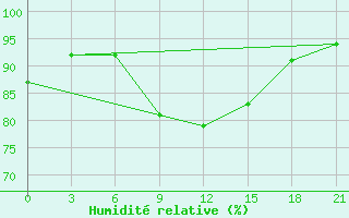 Courbe de l'humidit relative pour Khmel'Nyts'Kyi