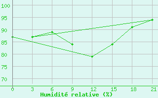 Courbe de l'humidit relative pour Poltava