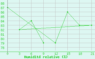 Courbe de l'humidit relative pour Zeleznodorozny