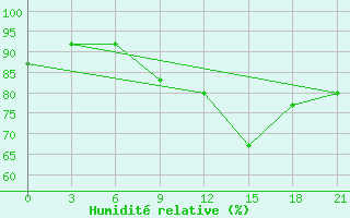 Courbe de l'humidit relative pour Sortavala