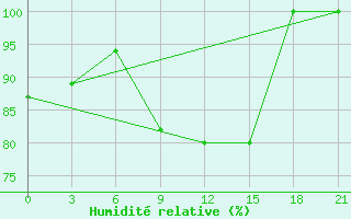 Courbe de l'humidit relative pour Zestafoni