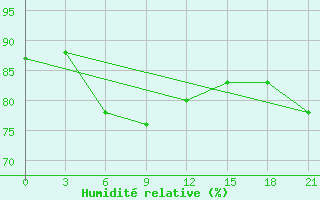 Courbe de l'humidit relative pour Krasnye Baki