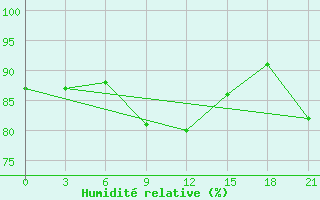 Courbe de l'humidit relative pour Kryvyi Rih