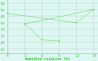 Courbe de l'humidit relative pour Muaratewe / Beringin