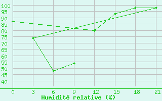 Courbe de l'humidit relative pour Turocak