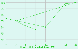 Courbe de l'humidit relative pour Pjalica