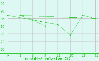 Courbe de l'humidit relative pour Apatitovaya