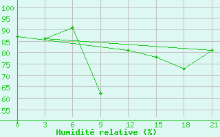 Courbe de l'humidit relative pour Mussala Top / Sommet
