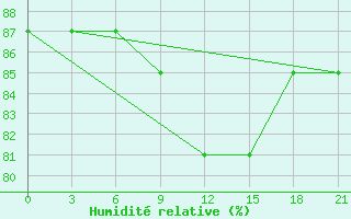 Courbe de l'humidit relative pour Bologoe