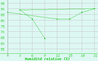 Courbe de l'humidit relative pour Uzlovaja