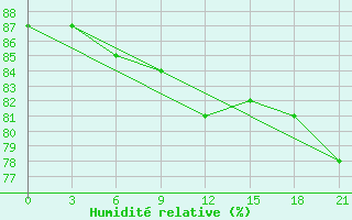 Courbe de l'humidit relative pour Campobasso