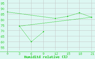 Courbe de l'humidit relative pour Korkodon River