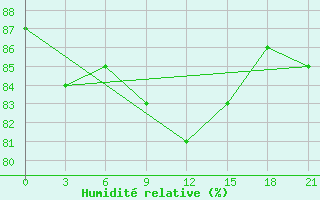 Courbe de l'humidit relative pour Kasin