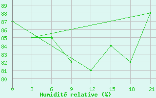 Courbe de l'humidit relative pour Pochinok