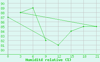 Courbe de l'humidit relative pour Alger Port