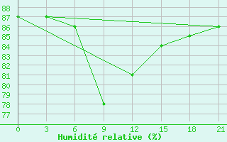 Courbe de l'humidit relative pour Tihoreck