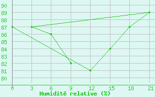 Courbe de l'humidit relative pour Avangard Zernosovhoz