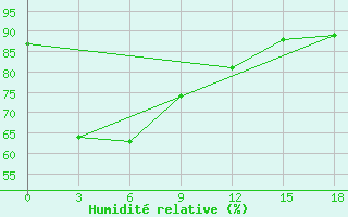 Courbe de l'humidit relative pour Alor / Mali