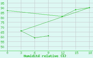 Courbe de l'humidit relative pour Legaspi