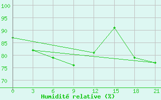 Courbe de l'humidit relative pour Abramovskij Majak