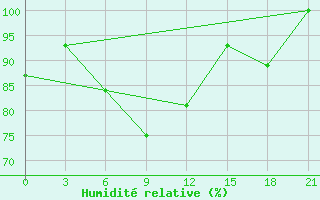 Courbe de l'humidit relative pour Karpogory