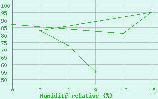 Courbe de l'humidit relative pour Krestyakh