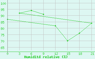 Courbe de l'humidit relative pour Edinburgh (UK)