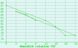 Courbe de l'humidit relative pour Serov