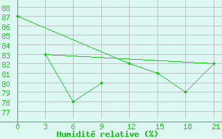 Courbe de l'humidit relative pour Vaida Guba Bay