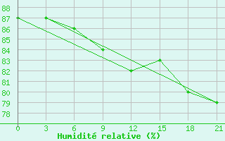 Courbe de l'humidit relative pour Orsa