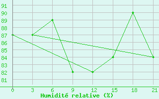 Courbe de l'humidit relative pour Livny