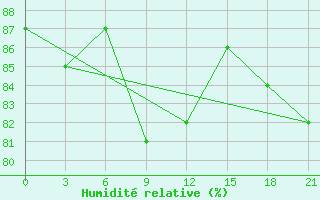 Courbe de l'humidit relative pour Ivdel