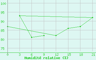 Courbe de l'humidit relative pour Struisbaai