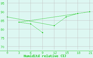 Courbe de l'humidit relative pour Maksatikha