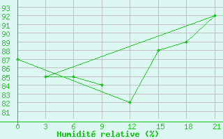 Courbe de l'humidit relative pour Izium