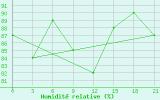 Courbe de l'humidit relative pour Lodejnoe Pole