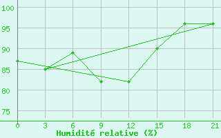 Courbe de l'humidit relative pour Rostov